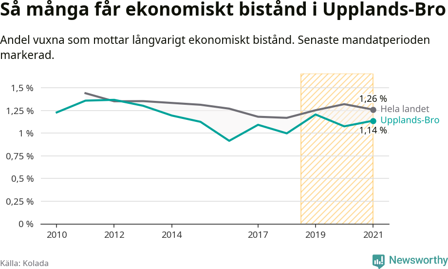 Graf: Andel vuxna som får långvarigt ekonomiskt bistånd i Upplands-Bro kommun